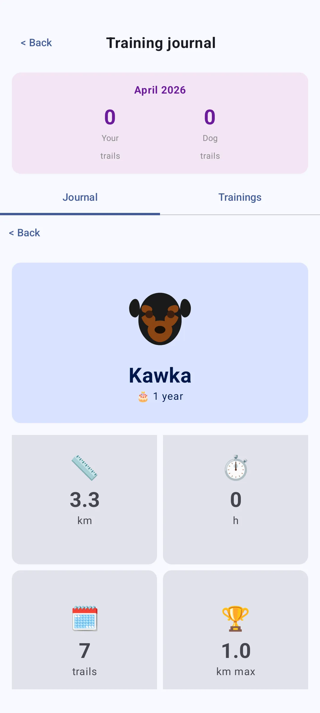 Dog statistics